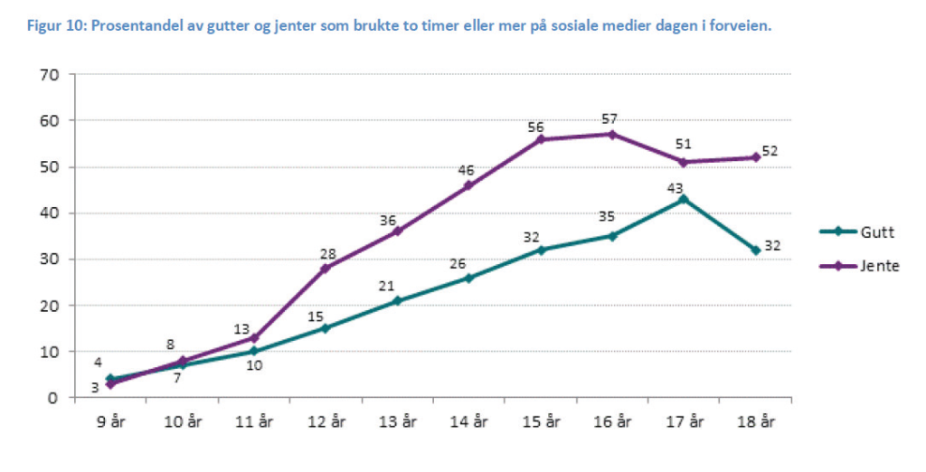 Kilde: Medietilsynets Barn og medier-undersøkelse 2018