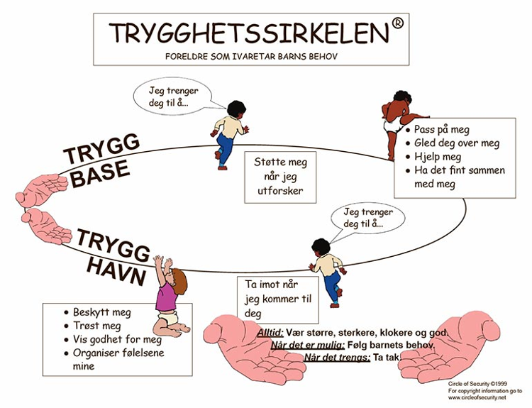 En diagram tegning som viser Trygghetssirkelen - fra en trygg base til en trygg havn. 