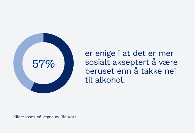 Illustrasjon sirkelgraf viser at 57% er enige i at det er mer sosialt akseptert å være beruset enn å takke nei til alkohol. Kilde Ipsos på vegne av Blå Kors