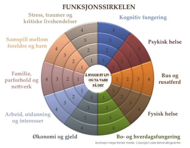 Funksjonssirkelen