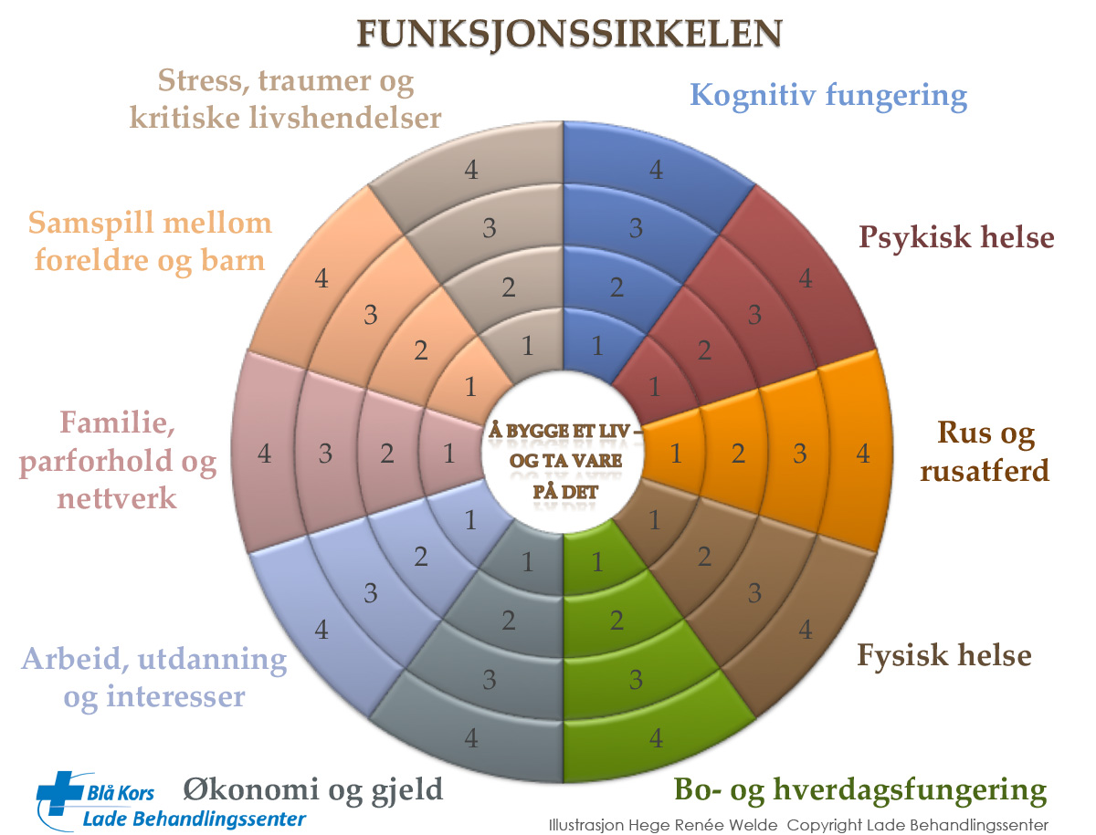 Funksjonssirkelen