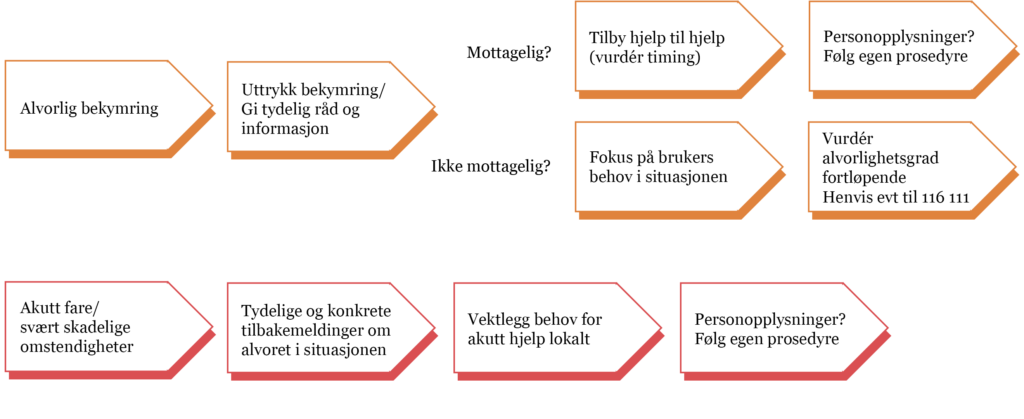 Prosedyre uten personopplysninger